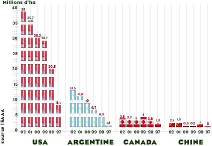 OGM à travers le monde OGM à travers le monde